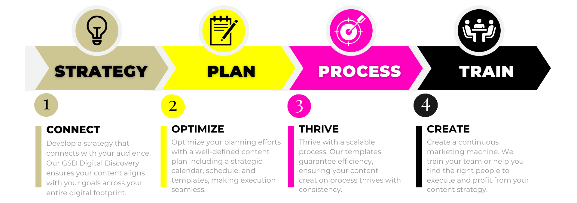 Content Creation Process